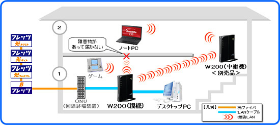 中継（WDS）機能利用イメージ